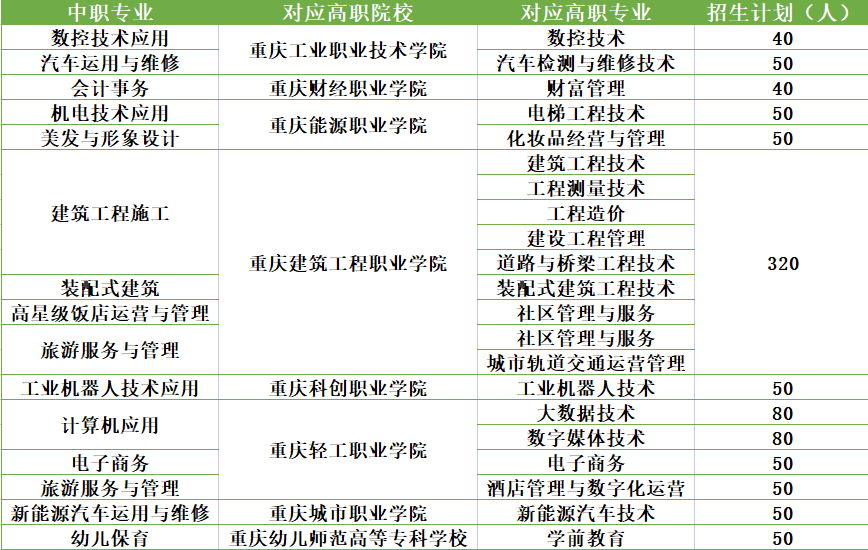 重慶市涪陵區職業教育中心3+2招生計劃及專業!