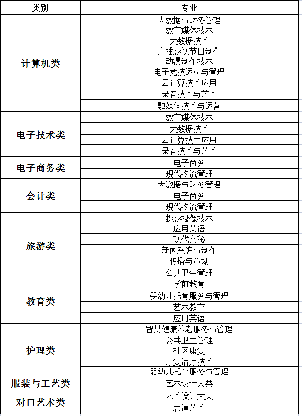 重慶傳媒職業學院中職對口招生計劃及專業