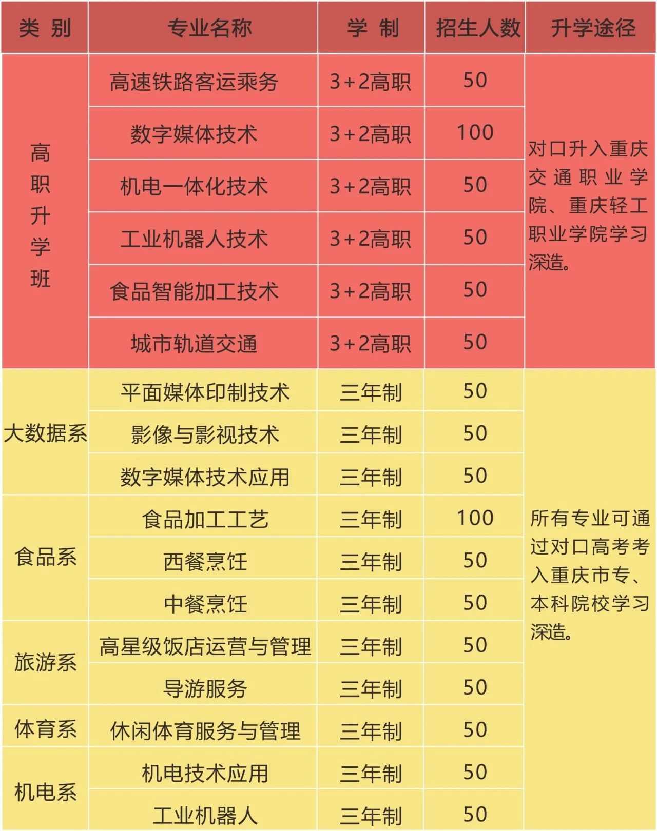 重慶市行知職業技術學校招生計劃及專業