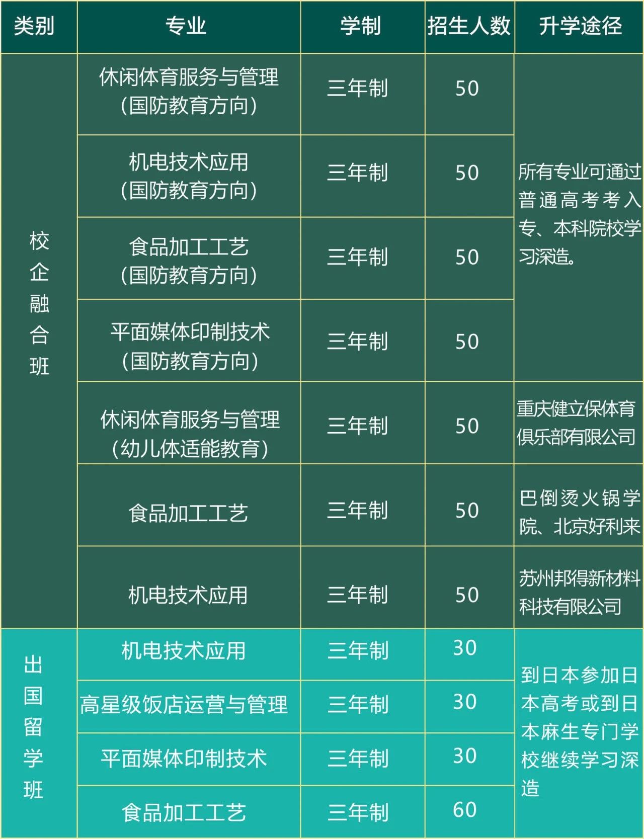 重慶市行知職業技術學校招生計劃及專業