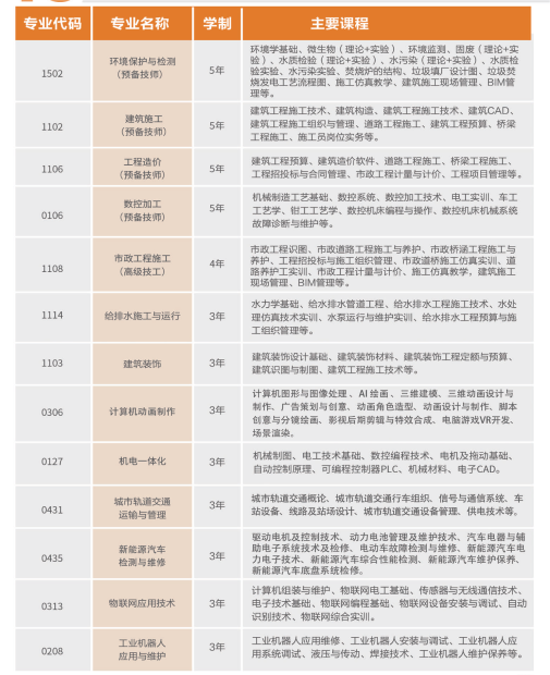 重慶市衛(wèi)生高級(jí)技工學(xué)校招生專業(yè)