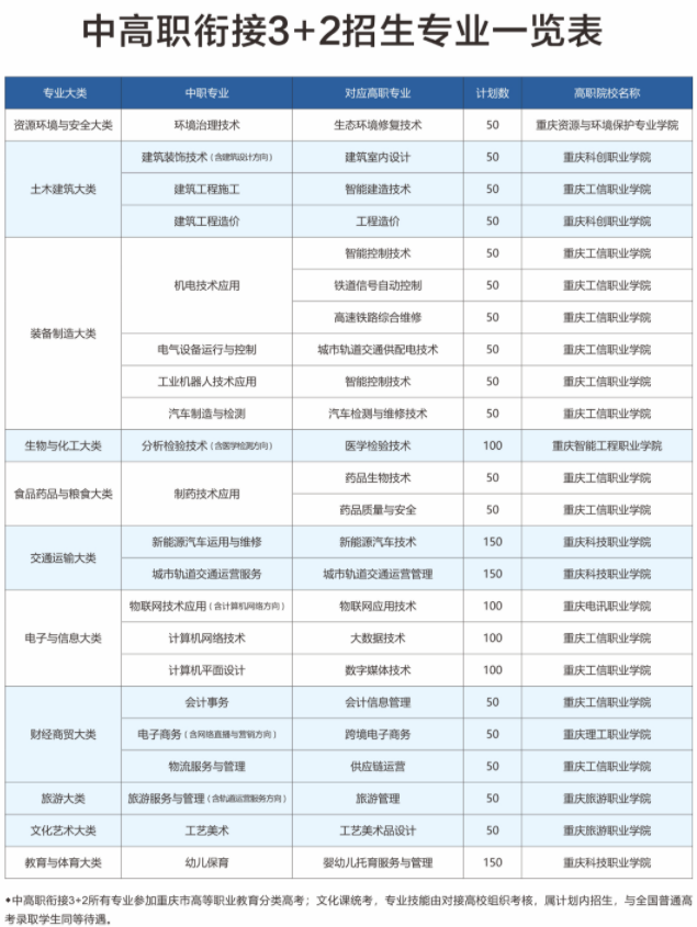 2023年重慶市工業(yè)學校招生簡章
