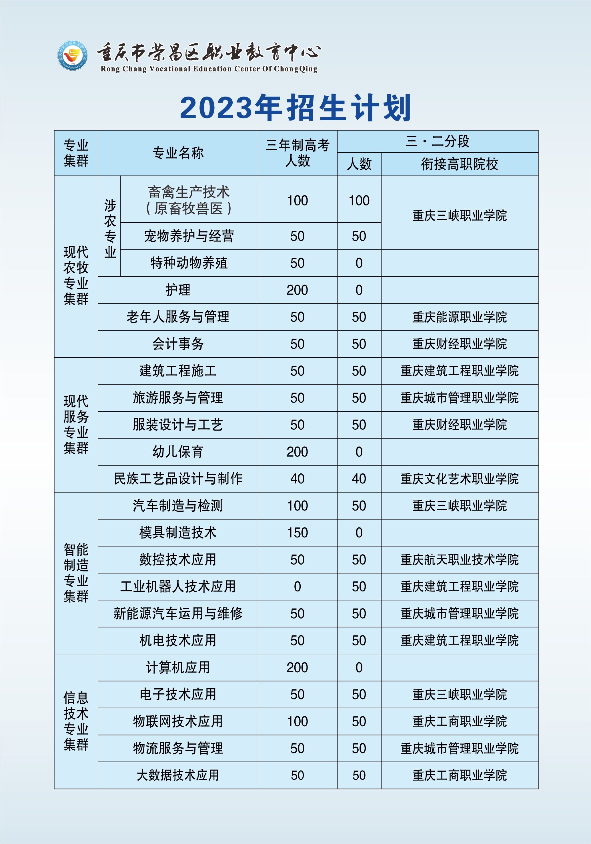 必看!2023年重慶榮昌區職業教育中心招生簡章詳情