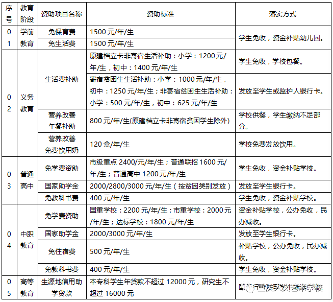 巴南區(qū)教育資助政策告知書-重慶人文藝術職業(yè)學校