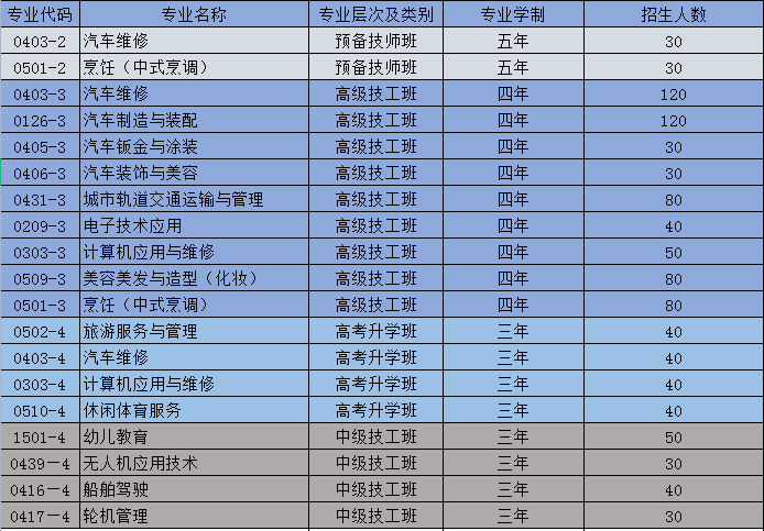 重慶長江技師學院招生專業(yè)及計劃
